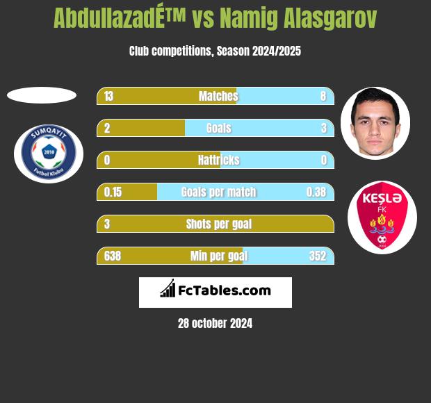 AbdullazadÉ™ vs Namig Alasgarov h2h player stats