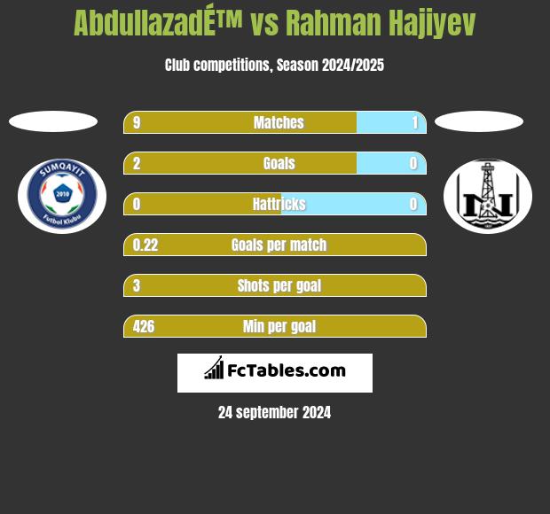 AbdullazadÉ™ vs Rahman Hajiyev h2h player stats