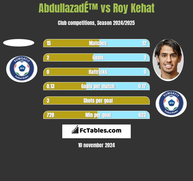 AbdullazadÉ™ vs Roy Kehat h2h player stats