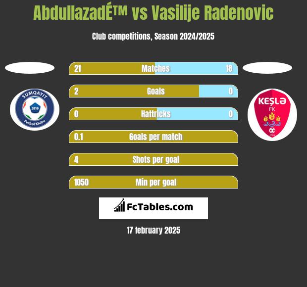 AbdullazadÉ™ vs Vasilije Radenovic h2h player stats