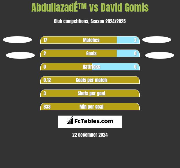 AbdullazadÉ™ vs David Gomis h2h player stats