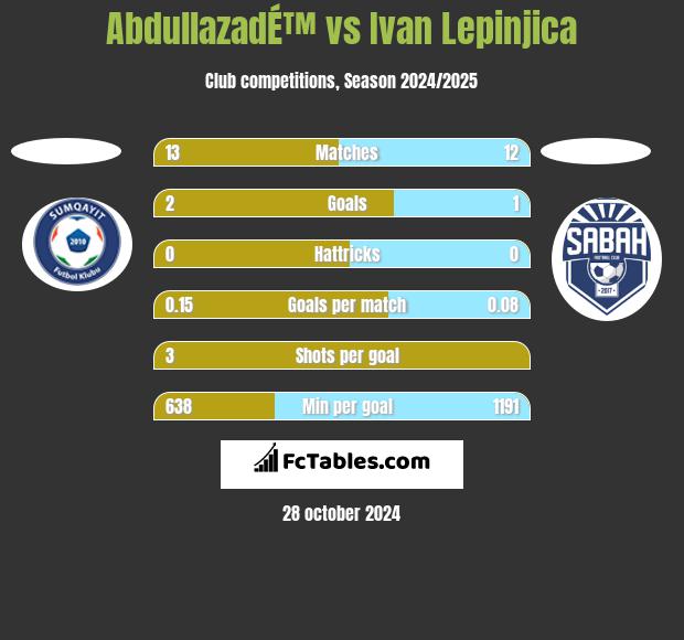 AbdullazadÉ™ vs Ivan Lepinjica h2h player stats