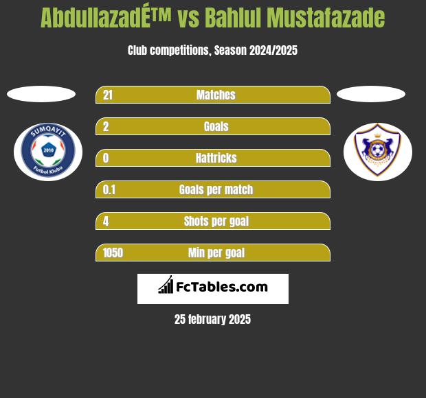 AbdullazadÉ™ vs Bahlul Mustafazade h2h player stats