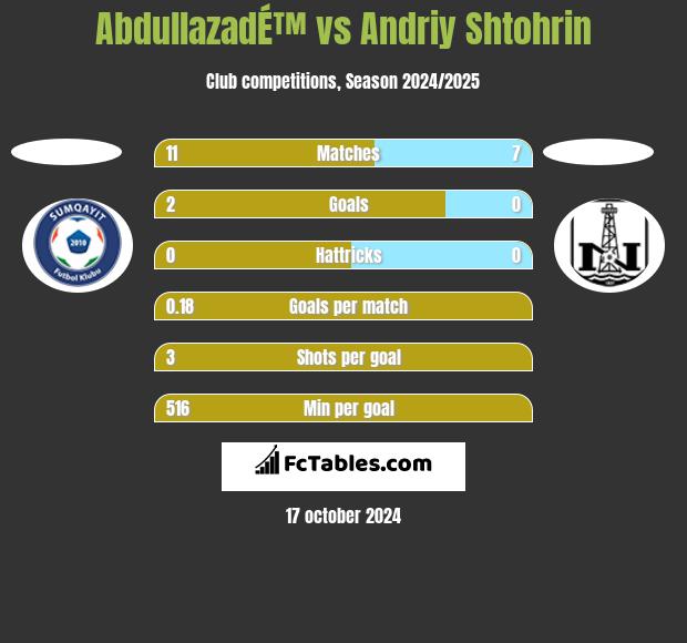 AbdullazadÉ™ vs Andriy Shtohrin h2h player stats