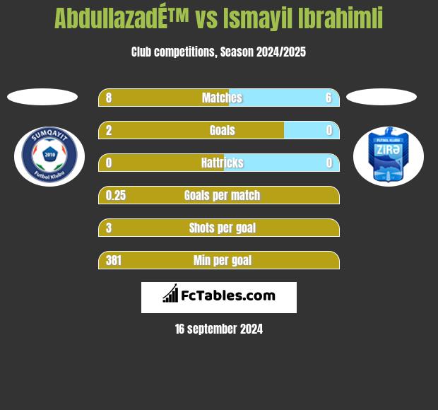 AbdullazadÉ™ vs Ismayil Ibrahimli h2h player stats