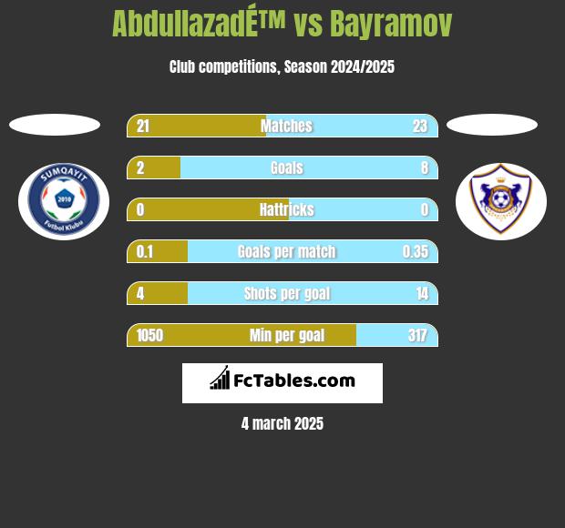 AbdullazadÉ™ vs Bayramov h2h player stats