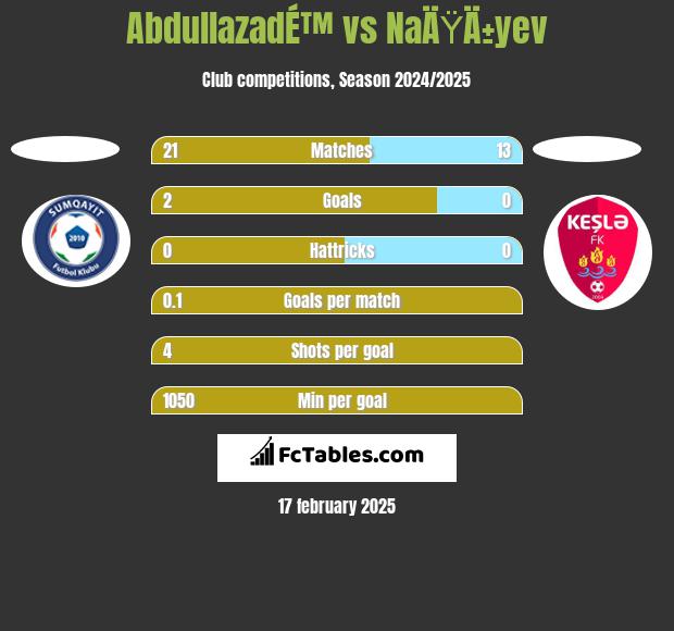 AbdullazadÉ™ vs NaÄŸÄ±yev h2h player stats