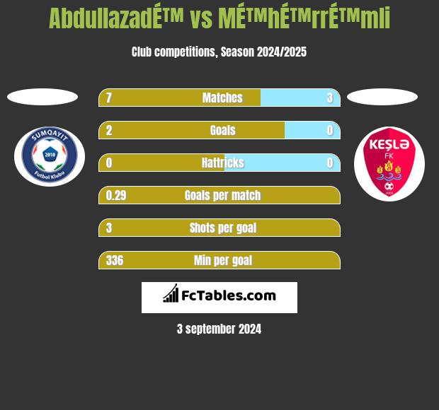 AbdullazadÉ™ vs MÉ™hÉ™rrÉ™mli h2h player stats