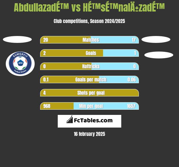 AbdullazadÉ™ vs HÉ™sÉ™nalÄ±zadÉ™ h2h player stats