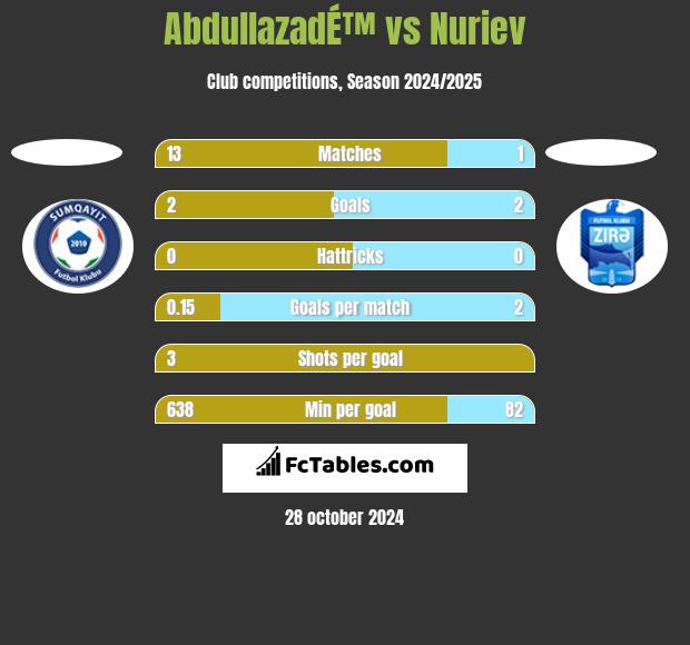 AbdullazadÉ™ vs Nuriev h2h player stats