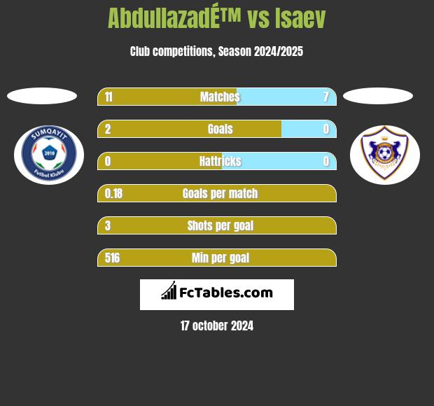 AbdullazadÉ™ vs Isaev h2h player stats