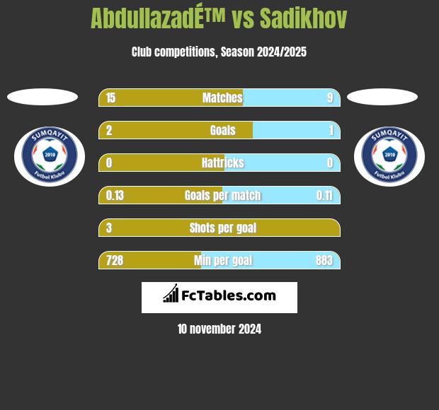 AbdullazadÉ™ vs Sadikhov h2h player stats