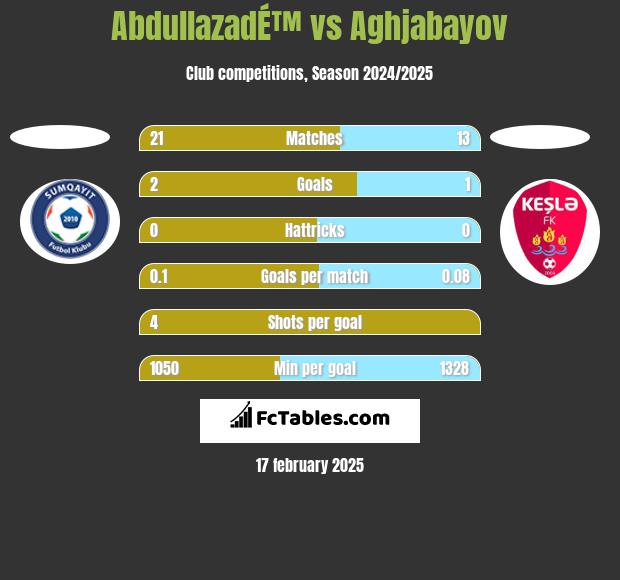 AbdullazadÉ™ vs Aghjabayov h2h player stats