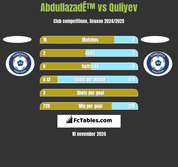 AbdullazadÉ™ vs Quliyev h2h player stats