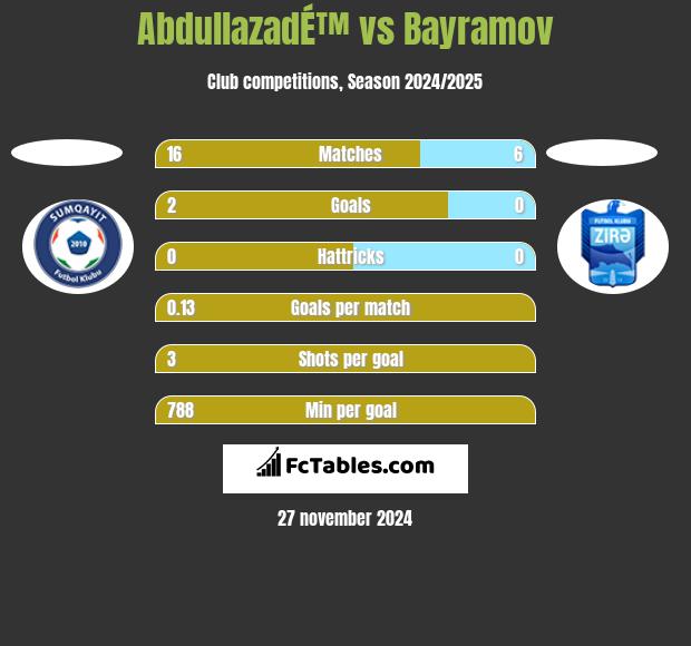 AbdullazadÉ™ vs Bayramov h2h player stats