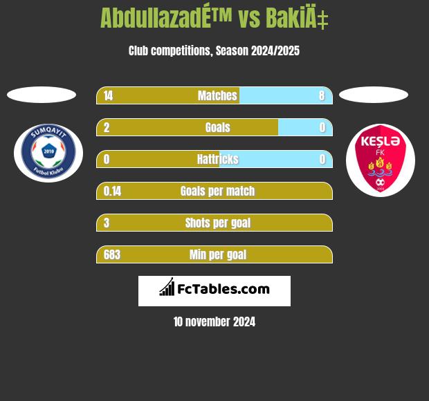 AbdullazadÉ™ vs BakiÄ‡ h2h player stats