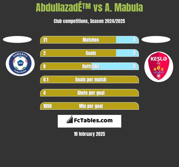 AbdullazadÉ™ vs A. Mabula h2h player stats