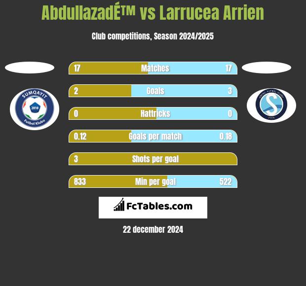 AbdullazadÉ™ vs Larrucea Arrien h2h player stats