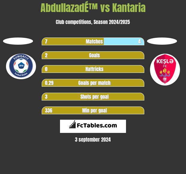 AbdullazadÉ™ vs Kantaria h2h player stats