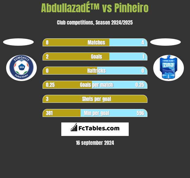 AbdullazadÉ™ vs Pinheiro h2h player stats