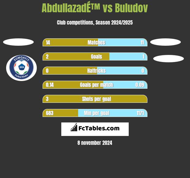 AbdullazadÉ™ vs Buludov h2h player stats