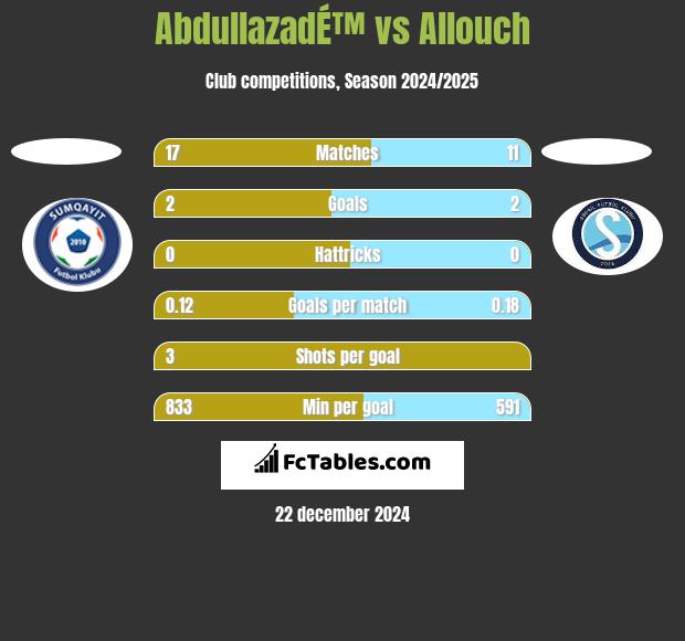 AbdullazadÉ™ vs Allouch h2h player stats