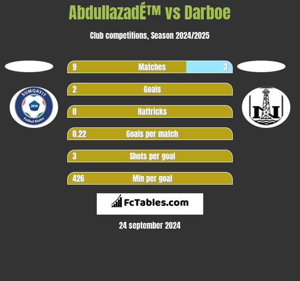 AbdullazadÉ™ vs Darboe h2h player stats