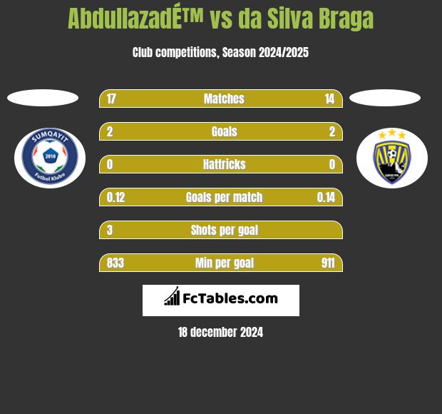 AbdullazadÉ™ vs da Silva Braga h2h player stats