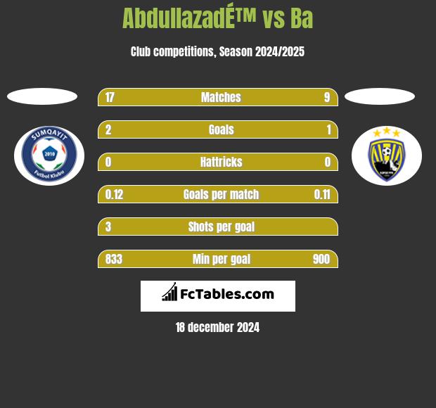 AbdullazadÉ™ vs Ba h2h player stats