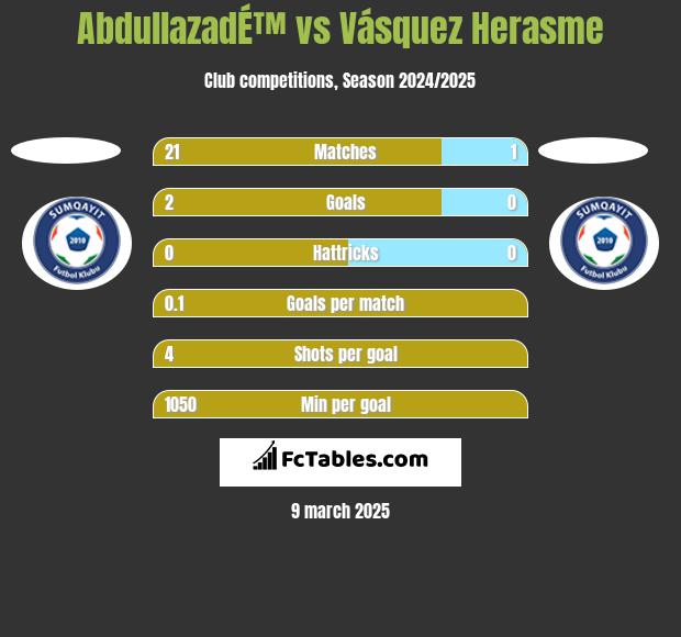 AbdullazadÉ™ vs Vásquez Herasme h2h player stats