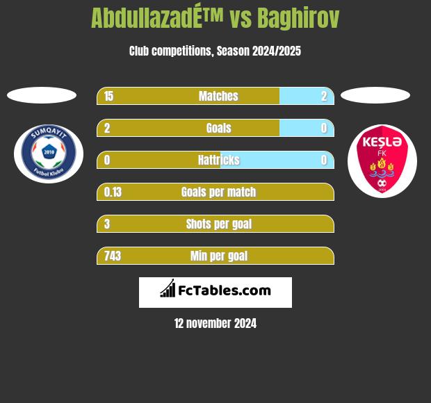 AbdullazadÉ™ vs Baghirov h2h player stats