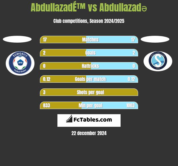 AbdullazadÉ™ vs Abdullazadə h2h player stats