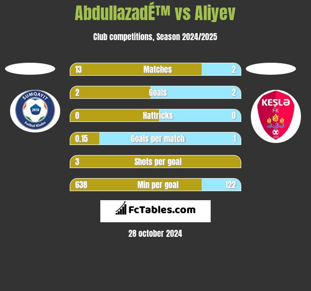 AbdullazadÉ™ vs Aliyev h2h player stats