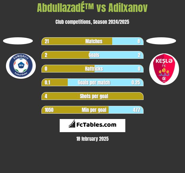 AbdullazadÉ™ vs Adilxanov h2h player stats