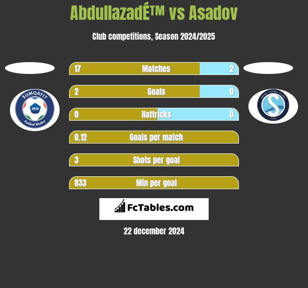 AbdullazadÉ™ vs Asadov h2h player stats