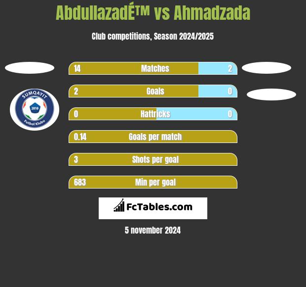 AbdullazadÉ™ vs Ahmadzada h2h player stats