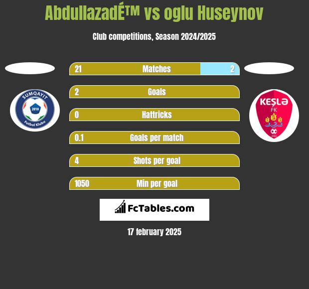 AbdullazadÉ™ vs oglu Huseynov h2h player stats