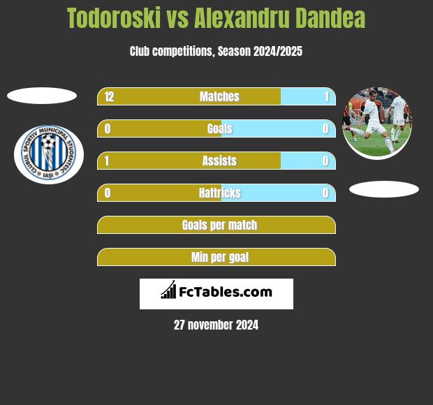 Todoroski vs Alexandru Dandea h2h player stats