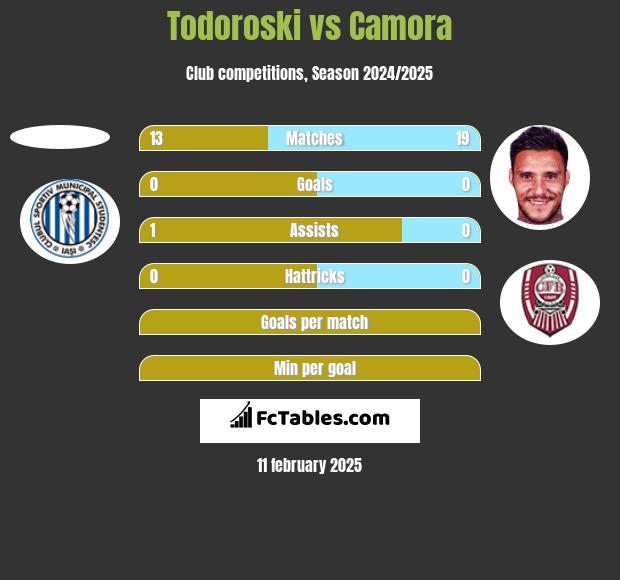 Todoroski vs Camora h2h player stats