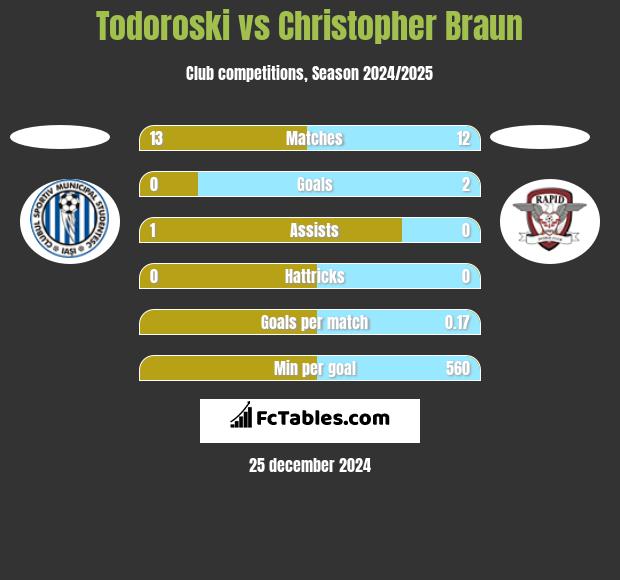 Todoroski vs Christopher Braun h2h player stats