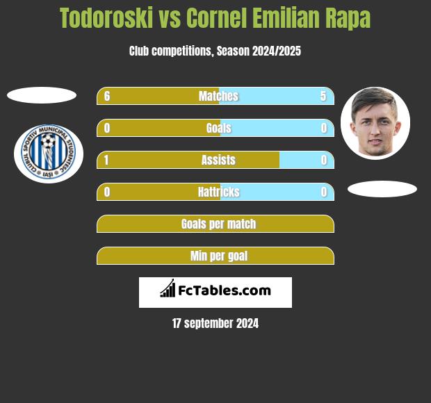 Todoroski vs Cornel Emilian Rapa h2h player stats