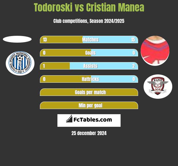 Todoroski vs Cristian Manea h2h player stats