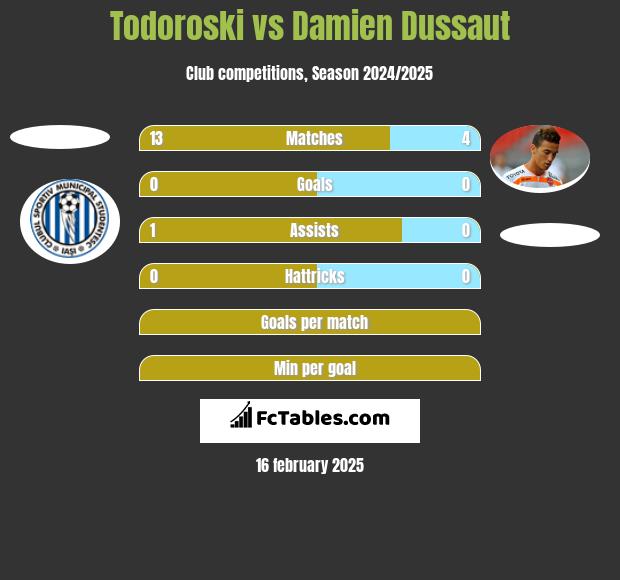 Todoroski vs Damien Dussaut h2h player stats