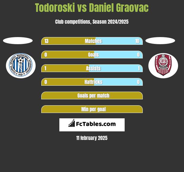 Todoroski vs Daniel Graovac h2h player stats