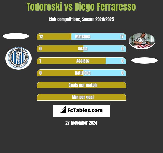 Todoroski vs Diego Ferraresso h2h player stats