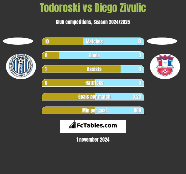 Todoroski vs Diego Zivulic h2h player stats