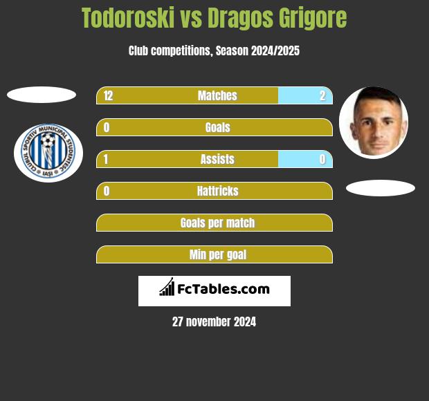 Todoroski vs Dragos Grigore h2h player stats