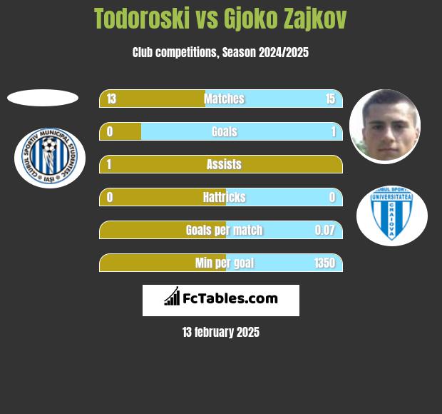 Todoroski vs Gjoko Zajkov h2h player stats