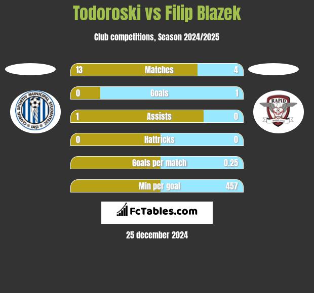 Todoroski vs Filip Blazek h2h player stats