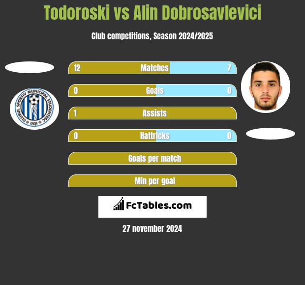 Todoroski vs Alin Dobrosavlevici h2h player stats